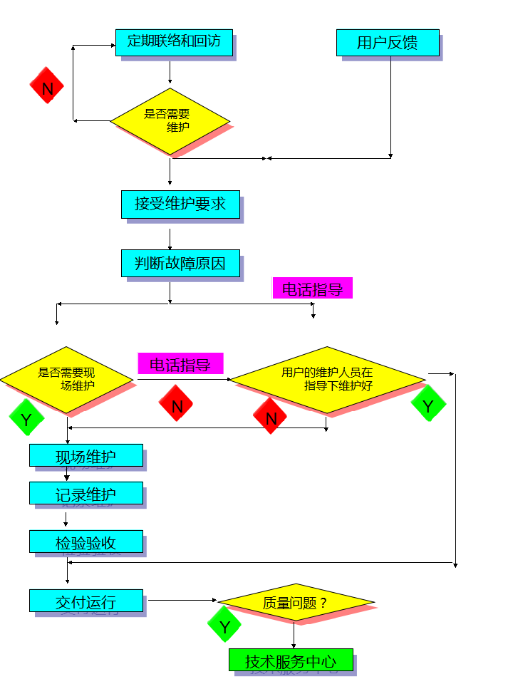 售后服务流程图解